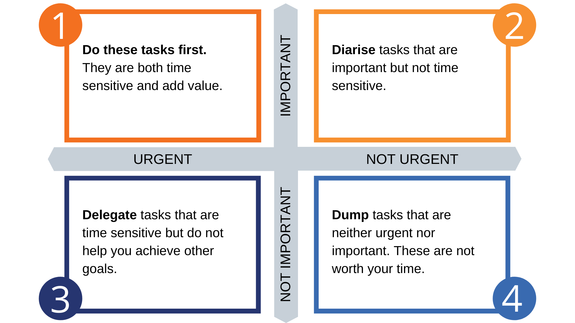 Eisenhower Matrix